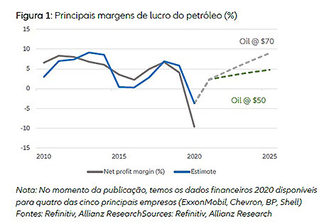 Setor petroleiro analisa futuro do segmento com iminente mudanças de mercado